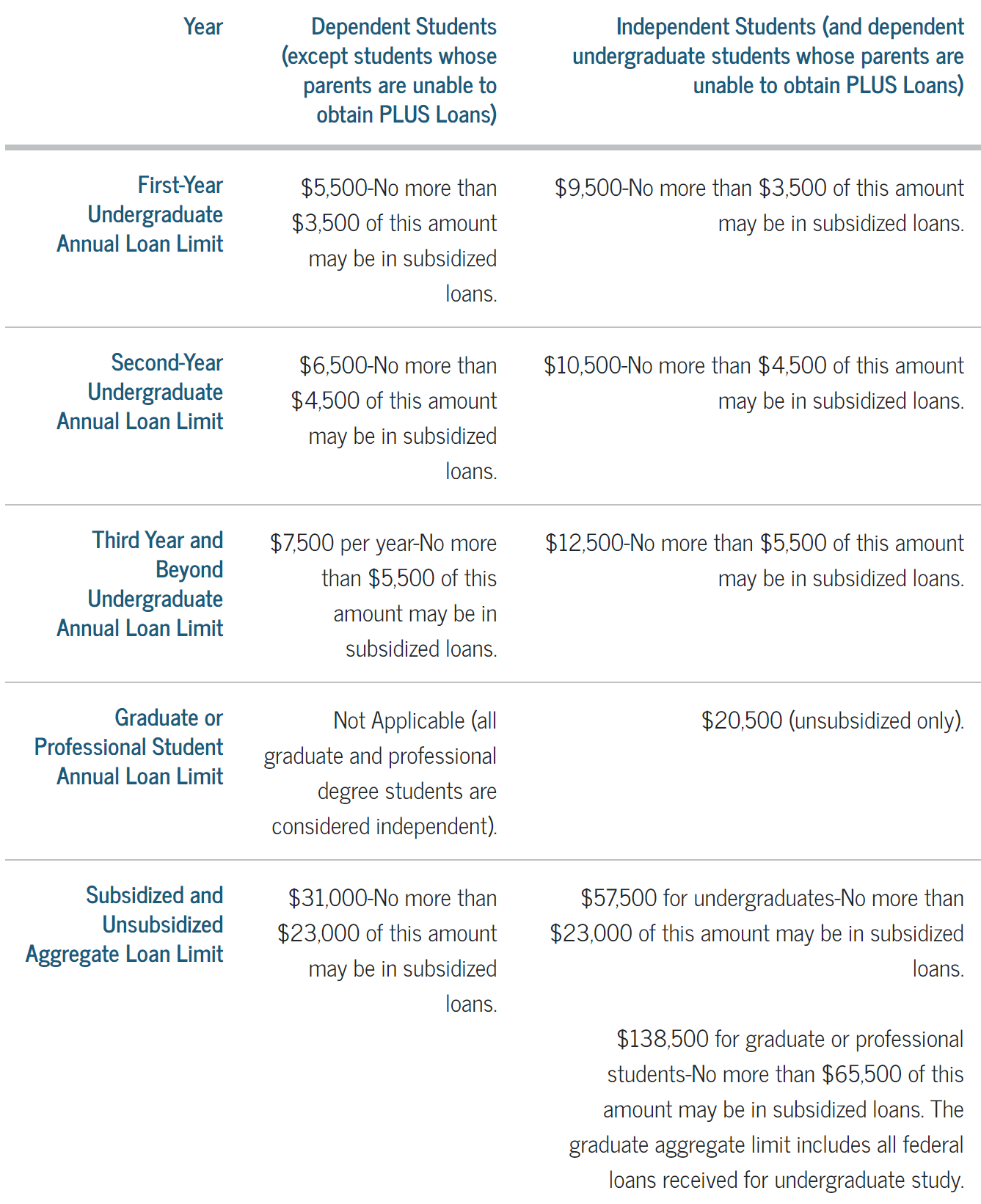 Federal Loan limits