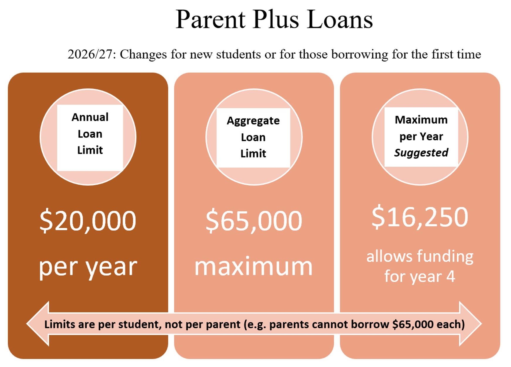 Parent Plus loan graphic