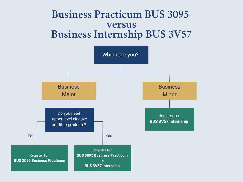 Business Internship Practicum Flowchart